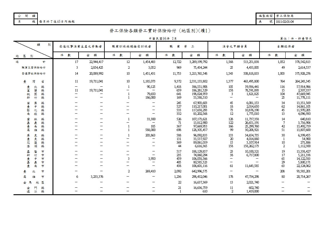 勞工保險各類勞工實計保險給付第2頁圖表
